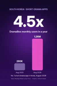 Bar chart showing DramaBox monthly users in South Korea rising from 280,000 in August 2025 to 1.26 million in August 2026