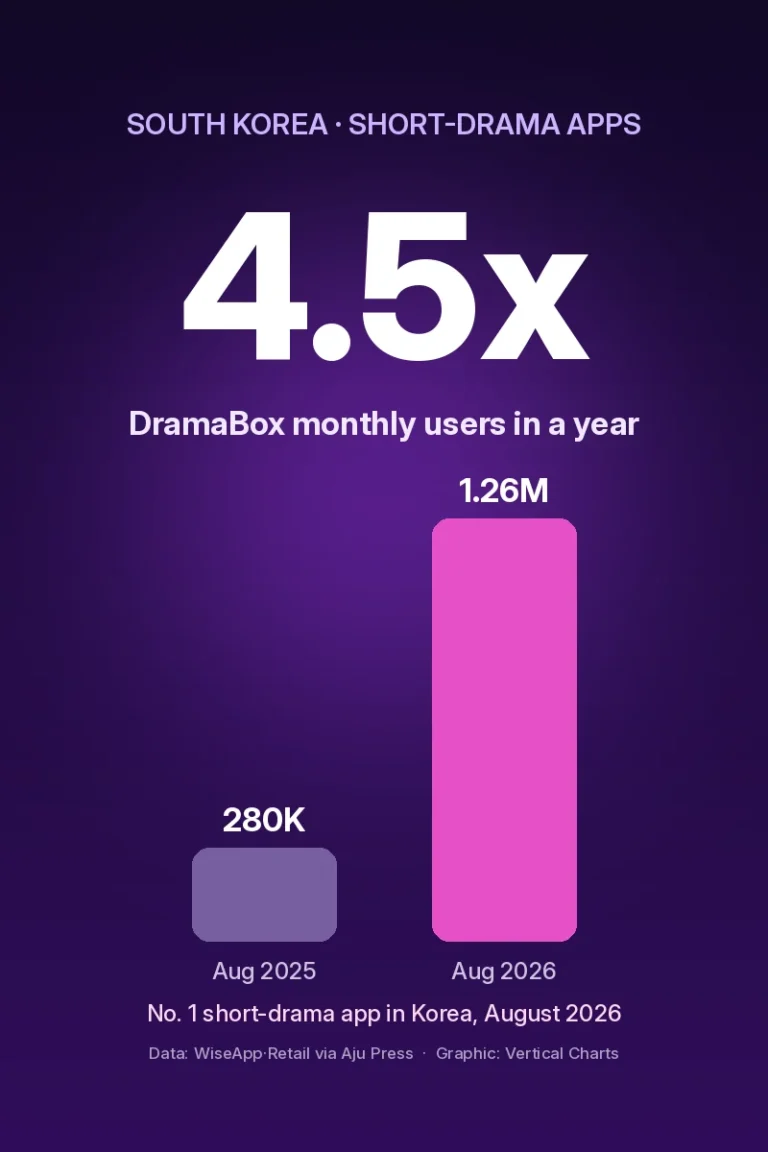 DramaBox Is Now South Korea’s Most-Used Short-Drama App After Its Audience Jumped 4.5x in a Year