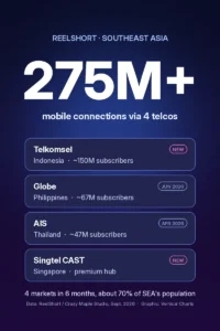 Graphic: ReelShort reaches more than 275 million mobile connections through Telkomsel, Globe, AIS and Singtel CAST