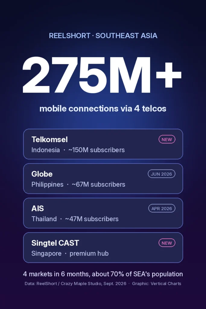 Graphic: ReelShort reaches more than 275 million mobile connections through Telkomsel, Globe, AIS and Singtel CAST