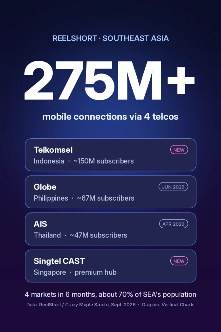 ReelShort Now Reaches 275 Million Phones in Southeast Asia After New Singtel and Telkomsel Deals