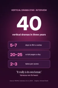 Graphic: 40 vertical dramas in three years, 5 to 7 days to film a series, 20 to 25 script pages a day, 2 to 3 takes per scene