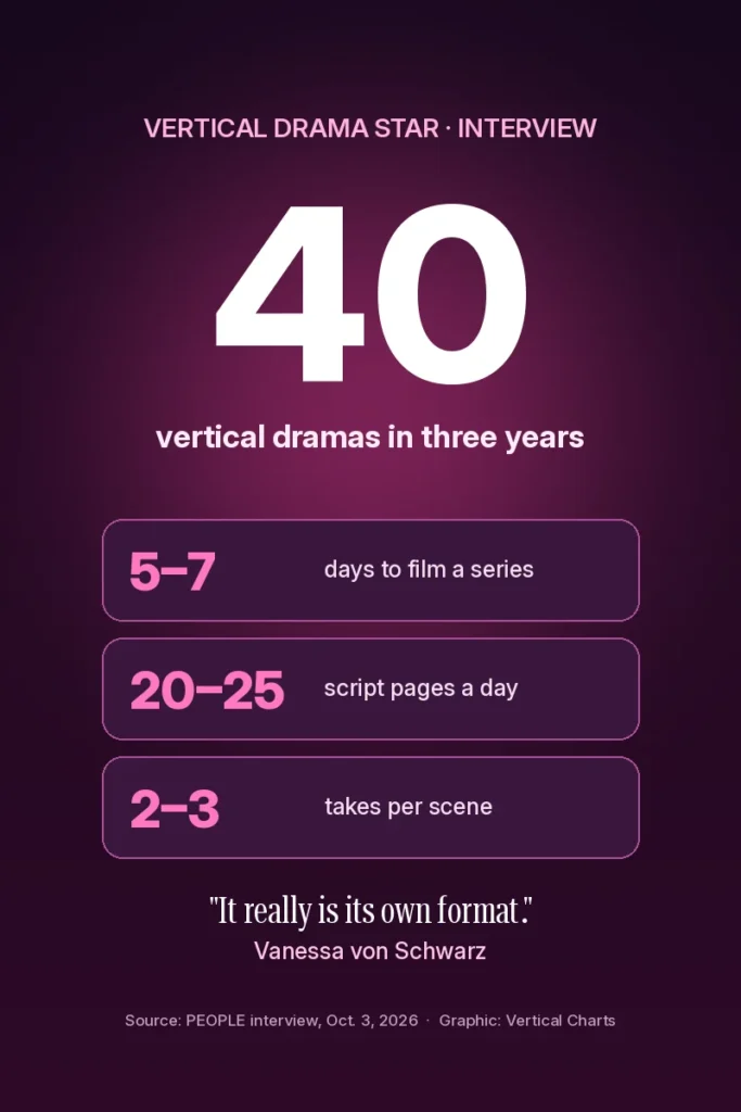 Graphic: 40 vertical dramas in three years, 5 to 7 days to film a series, 20 to 25 script pages a day, 2 to 3 takes per scene